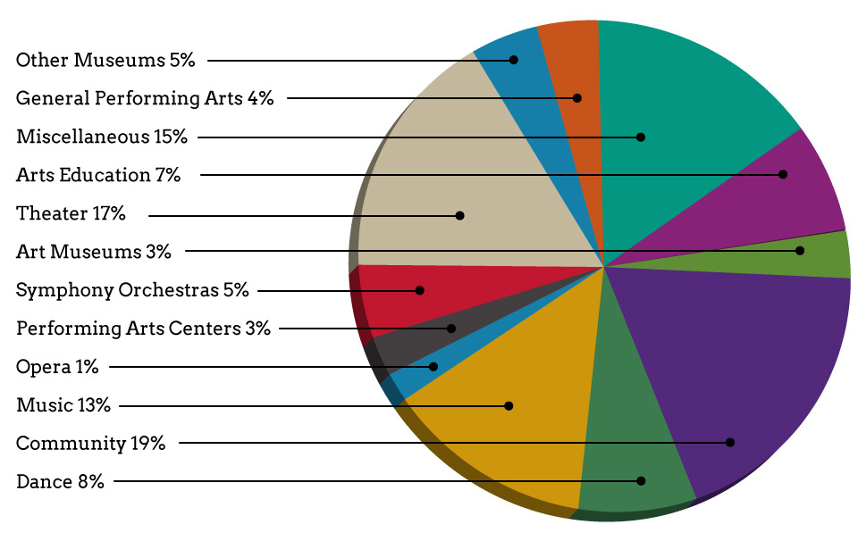 Modeling_the_Arts_&_Culture_Ecosystem-PIE-CHART_0.jpg