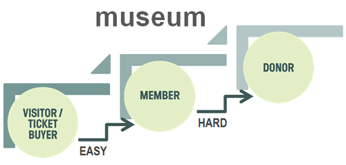 patron-evolution-easy-hard-museum.gif